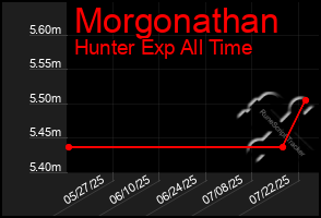 Total Graph of Morgonathan