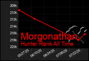 Total Graph of Morgonathan