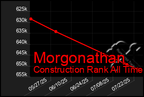 Total Graph of Morgonathan