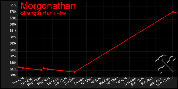 Last 7 Days Graph of Morgonathan