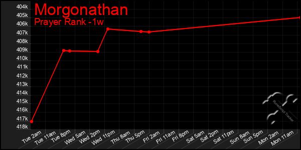 Last 7 Days Graph of Morgonathan