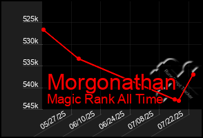 Total Graph of Morgonathan