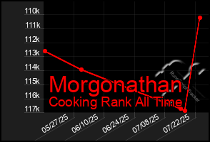 Total Graph of Morgonathan