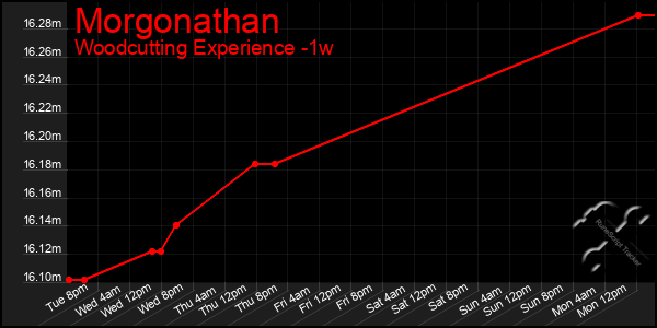 Last 7 Days Graph of Morgonathan