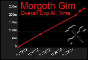 Total Graph of Morgoth Gim