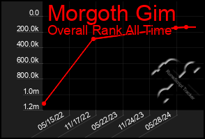 Total Graph of Morgoth Gim