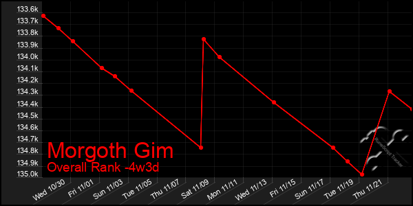 Last 31 Days Graph of Morgoth Gim