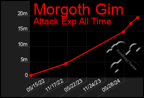 Total Graph of Morgoth Gim