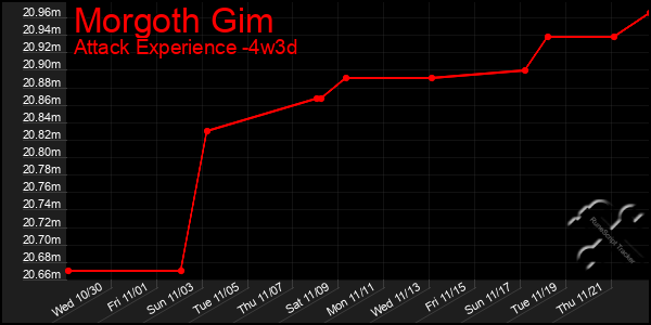 Last 31 Days Graph of Morgoth Gim