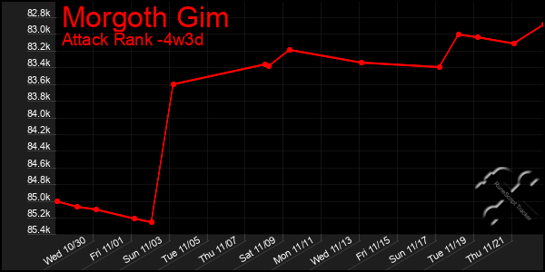 Last 31 Days Graph of Morgoth Gim