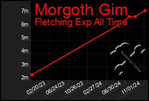 Total Graph of Morgoth Gim