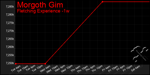 Last 7 Days Graph of Morgoth Gim