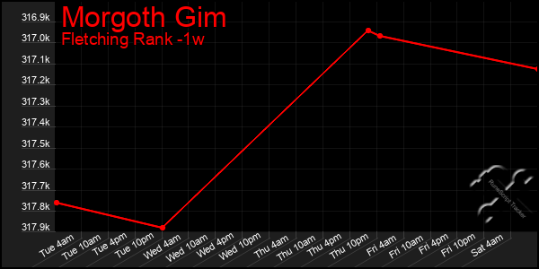 Last 7 Days Graph of Morgoth Gim