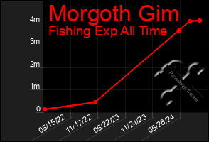 Total Graph of Morgoth Gim