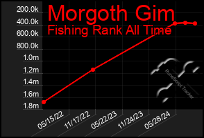 Total Graph of Morgoth Gim