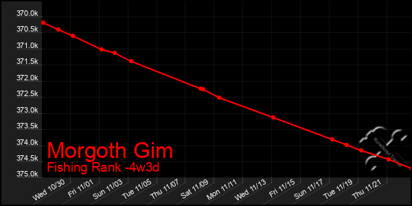 Last 31 Days Graph of Morgoth Gim