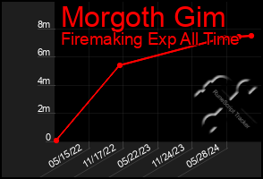 Total Graph of Morgoth Gim