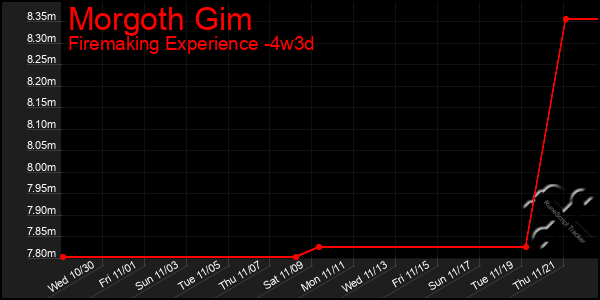 Last 31 Days Graph of Morgoth Gim