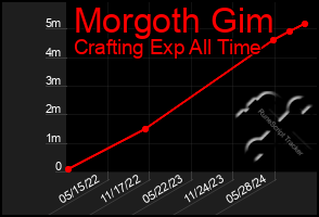 Total Graph of Morgoth Gim