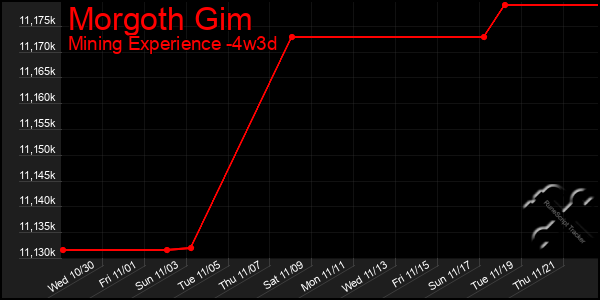 Last 31 Days Graph of Morgoth Gim