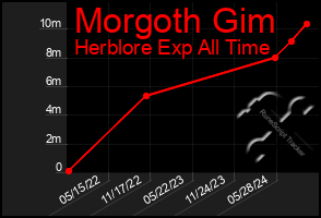 Total Graph of Morgoth Gim