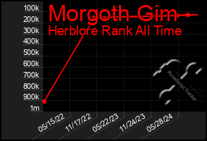 Total Graph of Morgoth Gim