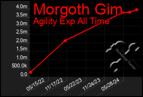 Total Graph of Morgoth Gim