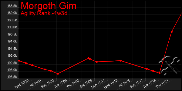 Last 31 Days Graph of Morgoth Gim