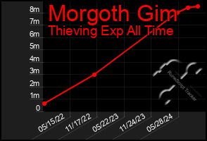 Total Graph of Morgoth Gim