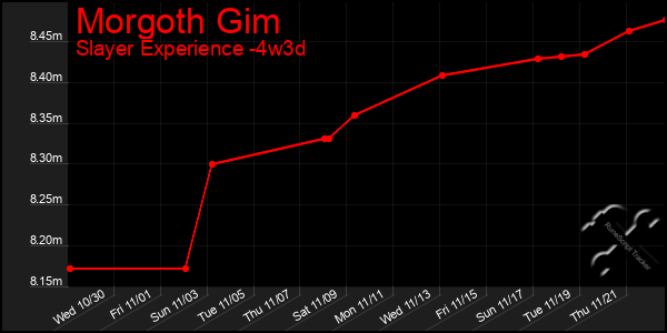 Last 31 Days Graph of Morgoth Gim