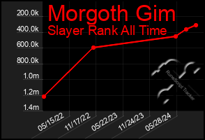 Total Graph of Morgoth Gim