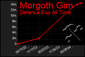 Total Graph of Morgoth Gim