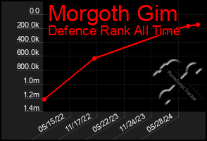 Total Graph of Morgoth Gim