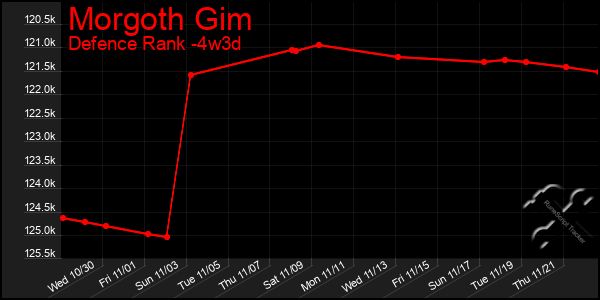 Last 31 Days Graph of Morgoth Gim