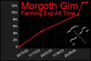 Total Graph of Morgoth Gim