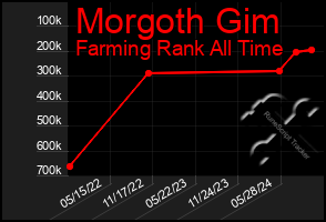 Total Graph of Morgoth Gim