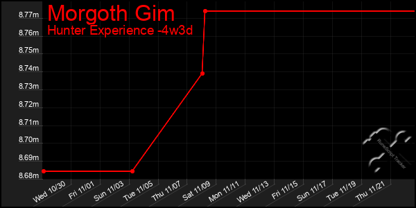 Last 31 Days Graph of Morgoth Gim