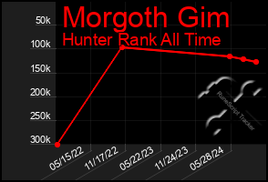 Total Graph of Morgoth Gim