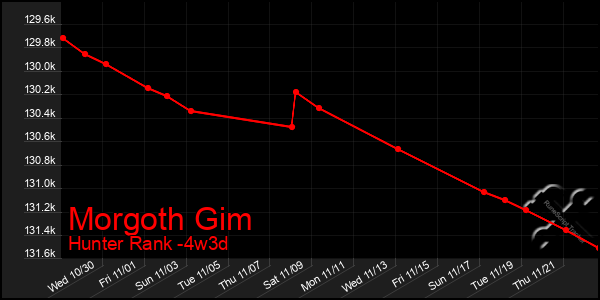 Last 31 Days Graph of Morgoth Gim