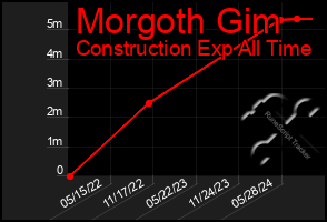 Total Graph of Morgoth Gim