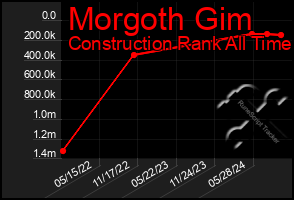 Total Graph of Morgoth Gim