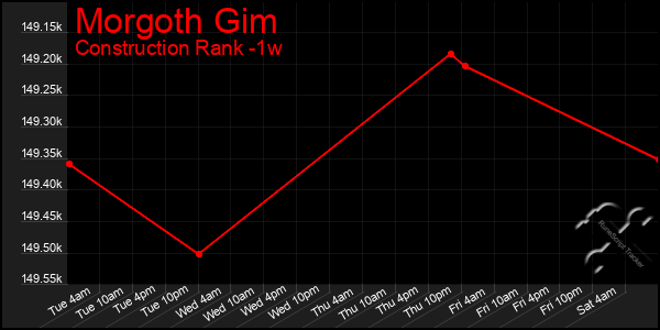 Last 7 Days Graph of Morgoth Gim