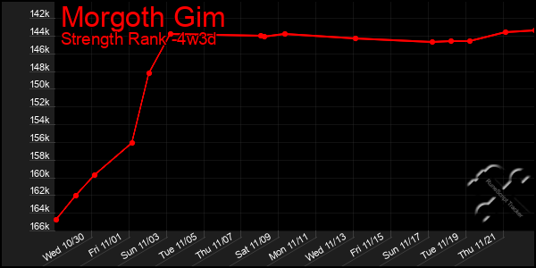 Last 31 Days Graph of Morgoth Gim