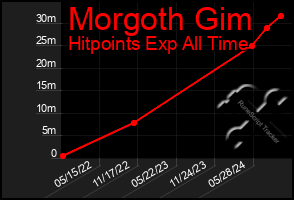 Total Graph of Morgoth Gim