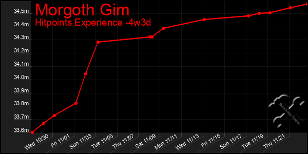 Last 31 Days Graph of Morgoth Gim