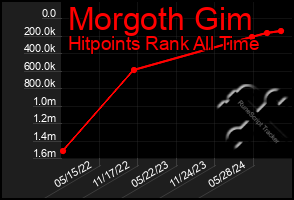 Total Graph of Morgoth Gim