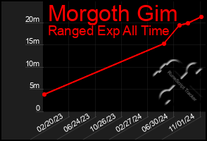 Total Graph of Morgoth Gim