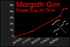 Total Graph of Morgoth Gim