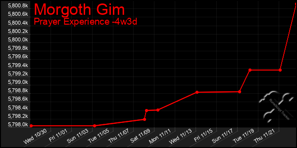 Last 31 Days Graph of Morgoth Gim