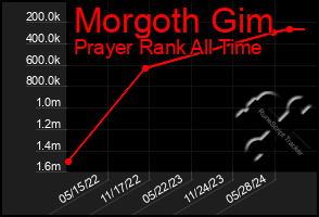 Total Graph of Morgoth Gim